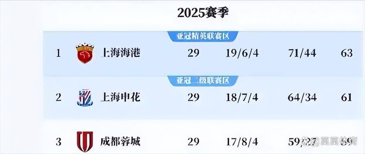 包含转折点！上海申花回应争议；CBA常规赛集结日攻防权衡；压力陡增；球探报告显示潜力的词条